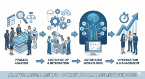 AI automation agency