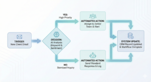 AI workflow automation 