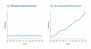How Much Revenue Can AI Call Automation Generate for Your Business?